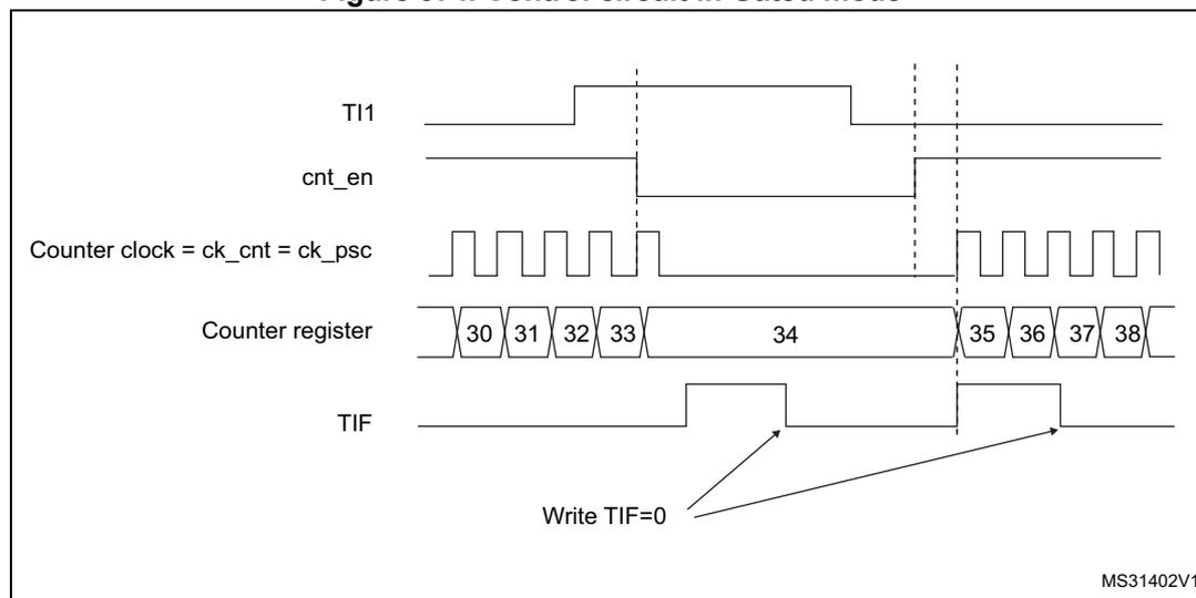 Timing diagram for Gated mode showing TI1, cnt_en, Counter clock, Counter register, and TIF signals over time.