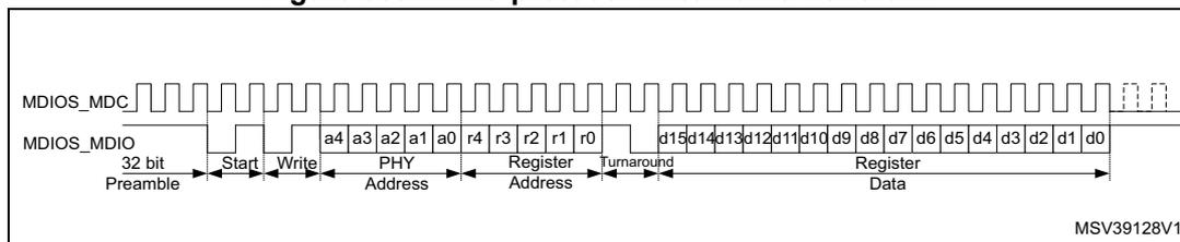 Figure 669. MDIO protocol write frame waveform. This timing diagram shows the MDIO and MDC signals during a write operation. The MDC signal is a periodic square wave. The MDIO signal starts with a 32-bit preamble (all ones). It then transitions to a 'Start' state (01), followed by a 'Write' opcode (01). The 'PHY Address' (a4-a0) and 'Register Address' (r4-r0) are transmitted. A 'Turnaround' state (10) follows. The 'Data' (d15-d0) is then transmitted from the master. The diagram is labeled MSV39128V1.