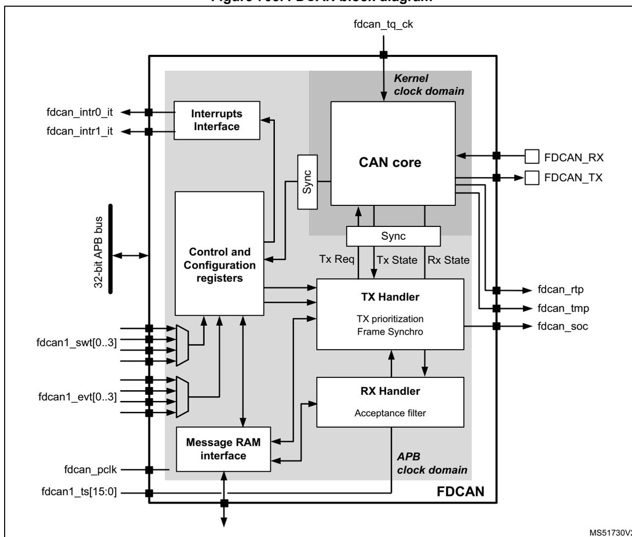 FDCAN block diagram showing internal components and external connections.