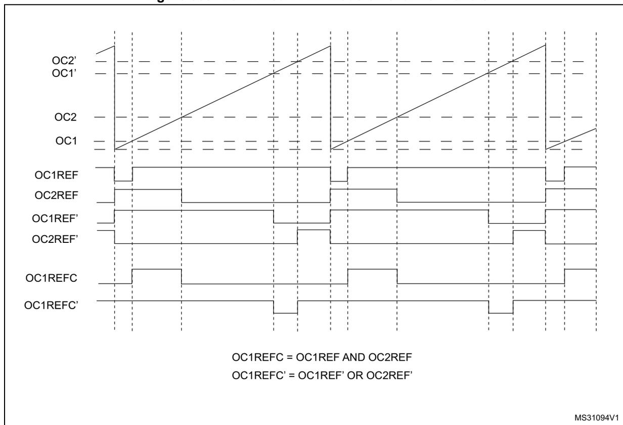 Timing diagram showing combined PWM mode on channel 1 and 3. The diagram displays several signal traces over time: OC2', OC1', OC2, OC1 (top four, showing sawtooth-like PWM signals); OC1REF, OC2REF, OC1REF', OC2REF' (next four, showing rectangular reference signals); and OC1REFC, OC1REFC' (bottom two, showing combined reference signals). Vertical dashed lines indicate timing intervals. Below the diagram, the text defines OC1REFC = OC1REF AND OC2REF and OC1REFC' = OC1REF' OR OC2REF'. The identifier MS31094V1 is in the bottom right corner.
