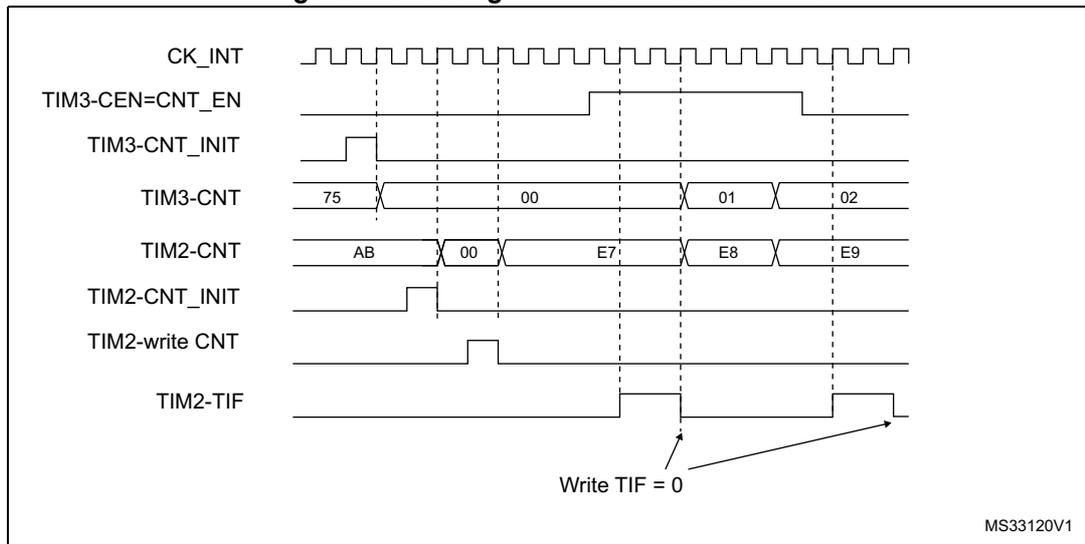 Timing diagram showing the relationship between CK_INT, TIM3-CEN=CNT_EN, TIM3-CNT_INIT, TIM3-CNT, TIM2-CNT, TIM2-CNT_INIT, TIM2-write CNT, and TIM2-TIF signals. The diagram illustrates the sequence of events for gating TIM2 with the enable of TIM3. CK_INT is a periodic clock. TIM3-CEN=CNT_EN is the enable signal for TIM3. TIM3-CNT_INIT is the initialization signal for TIM3. TIM3-CNT is the counter value for TIM3, starting at 75, then 00, 01, 02. TIM2-CNT is the counter value for TIM2, starting at AB, then 00, E7, E8, E9. TIM2-CNT_INIT is the initialization signal for TIM2. TIM2-write CNT is the write signal for TIM2 counter. TIM2-TIF is the trigger flag for TIM2. The diagram shows that TIM2 starts counting when TIM3 is enabled and stops when TIM3 is disabled. The counter values for TIM2 are AB, 00, E7, E8, E9. The counter values for TIM3 are 75, 00, 01, 02. The write signal for TIM2 counter is active low. The trigger flag for TIM2 is active high.