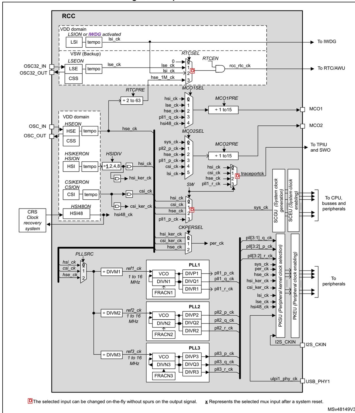 Top-level clock tree diagram for RCC. It shows various clock sources (LSI, LSE, HSE, HSI, CSI, HSI48, OSC32) and their paths through dividers and PLLs (PLL1, PLL2, PLL3) to generate system, peripheral, and USB clocks. Includes a legend for 'D' (dynamic change) and 'X' (reset default) markers.
