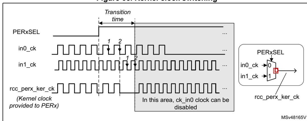 Timing diagram and logic schematic for kernel clock switching. The timing diagram shows the transition of the PERxSEL signal and the resulting clock signals (in0_ck, in1_ck, and rcc_perx_ker_ck). The transition time is marked, and the diagram indicates that both input clocks must be present during the transition. The logic schematic shows a multiplexer (PERxSEL) selecting between in0_ck and in1_ck to provide the rcc_perx_ker_ck signal.