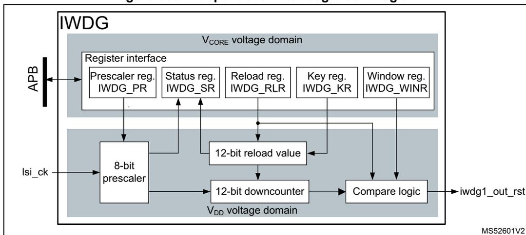 Figure 508. Independent watchdog block diagram. The diagram shows the IWDG block divided into two voltage domains: V_CORE and V_DD. The V_CORE domain contains the Register interface with five registers: Prescaler reg. IWDG_PR, Status reg. IWDG_SR, Reload reg. IWDG_RLR, Key reg. IWDG_KR, and Window reg. IWDG_WINR. The V_DD domain contains an 8-bit prescaler, a 12-bit reload value register, a 12-bit downcounter, and Compare logic. The IWDG is connected to an APB bus. The LSI clock (lsi_ck) is input to the 8-bit prescaler. The 8-bit prescaler output is connected to the 12-bit downcounter. The 12-bit downcounter output is connected to the Compare logic. The Compare logic output is iwdg1_out_rst. The 12-bit reload value register is connected to the 12-bit downcounter. The 12-bit reload value register is also connected to the Register interface. The Register interface is connected to the APB bus. The Register interface is also connected to the 12-bit reload value register. The Register interface is also connected to the 12-bit downcounter. The Register interface is also connected to the Compare logic. The Register interface is also connected to the 8-bit prescaler. The Register interface is also connected to the iwdg1_out_rst signal. The Register interface is also connected to the LSI clock (lsi_ck) signal. The Register interface is also connected to the V_CORE voltage domain. The Register interface is also connected to the V_DD voltage domain. The Register interface is also connected to the 8-bit prescaler. The Register interface is also connected to the 12-bit reload value register. The Register interface is also connected to the 12-bit downcounter. The Register interface is also connected to the Compare logic. The Register interface is also connected to the iwdg1_out_rst signal. The Register interface is also connected to the LSI clock (lsi_ck) signal. The Register interface is also connected to the V_CORE voltage domain. The Register interface is also connected to the V_DD voltage domain.
