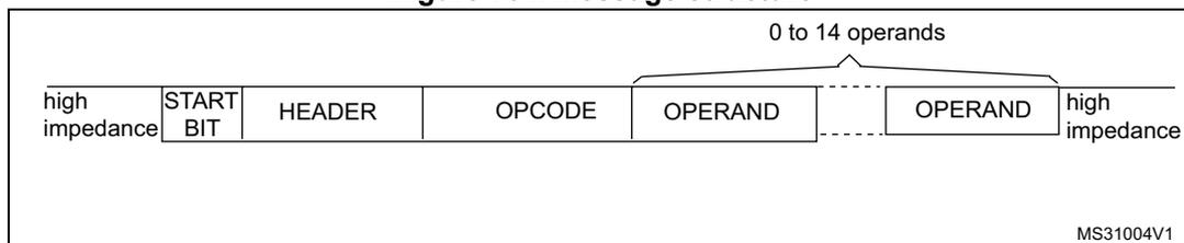 Figure 754. Message structure. The diagram shows the sequence of a CEC message. It starts with 'high impedance', followed by 'START BIT', 'HEADER', 'OPCODE', and then '0 to 14 operands' (each labeled 'OPERAND'). The message ends with 'high impedance'. The diagram is labeled MS31004V1.