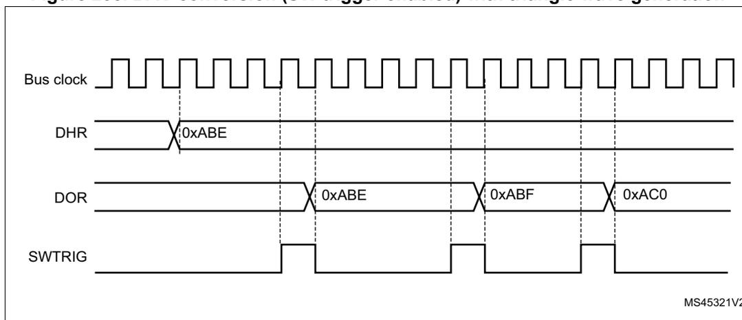 Figure 238: Timing diagram showing Bus clock, DHR, DOR, and SWTRIG signals during triangle wave generation.