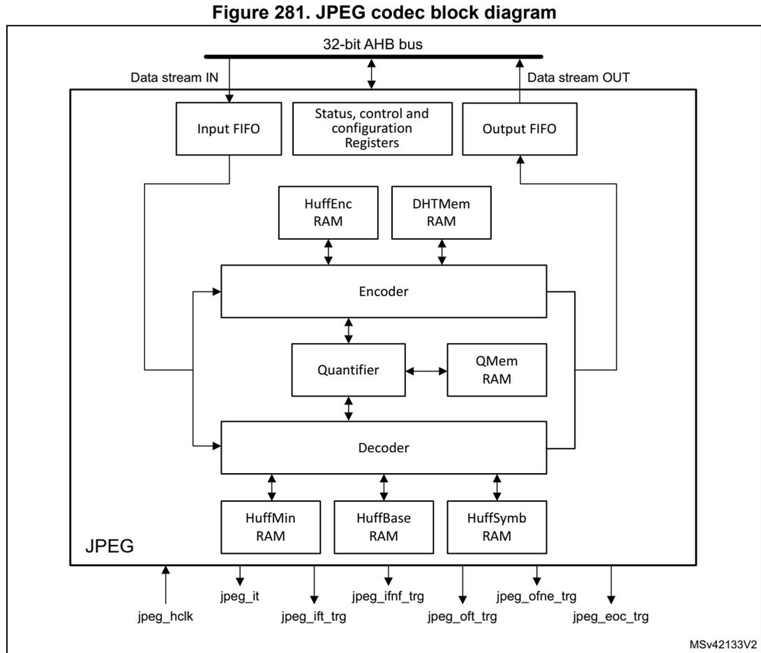 Block diagram of the JPEG codec showing internal components like Input FIFO, Encoder, Quantifier, Decoder, and various RAMs connected to a 32-bit AHB bus.