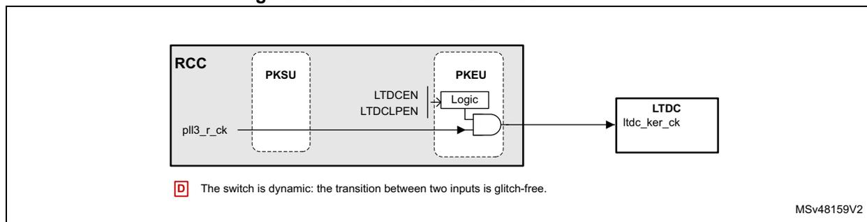 Figure 59: Kernel clock distribution for LTDC. This block diagram shows the clocking for the LTDC (LCD-TFT Display Controller). The RCC block contains a PKSU (Power and Clock Synchronization Unit) block. The PLL3_r_ck clock source is connected to the PKSU. The PKSU outputs enable signals (LTDCEN, LTDCLPEN) to a PKEU (Power and Clock Enable Unit) block. The PKEU block contains a Logic block that connects to the LTDC peripheral block. The LTDC peripheral block has a 'ltc_ker_ck' (kernel clock) input. A note indicates that the switch is dynamic and glitch-free. Reference MSV48159V2.