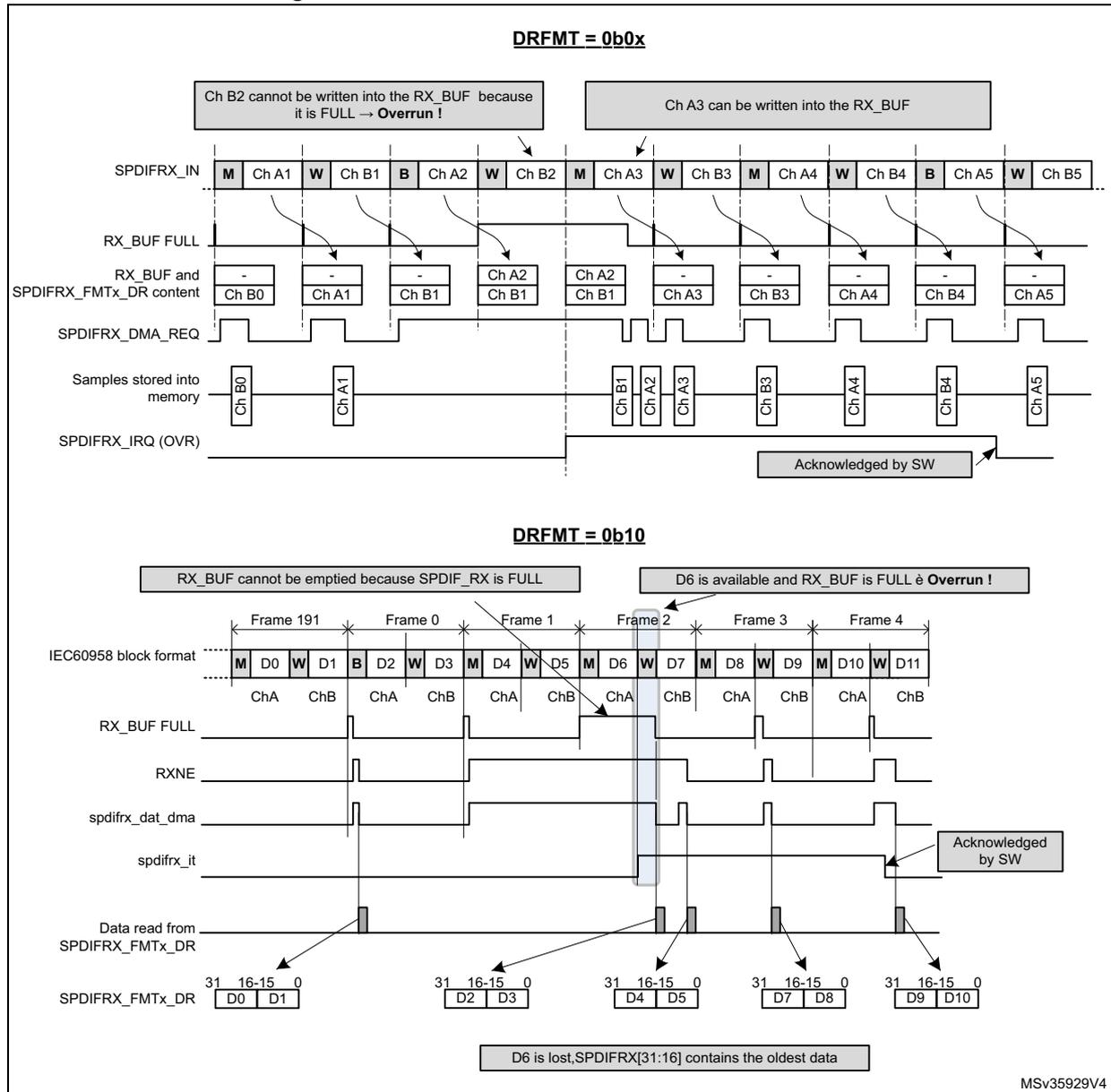 Timing diagrams for SPDIFRX overrun errors. The top diagram shows a channel-based overrun in DRFMT = 0b0x mode where Ch B2 is lost because the buffer is full. The bottom diagram shows a frame-based overrun in DRFMT = 0b10 mode where D6 is lost because the buffer is full while RXNE is still active.