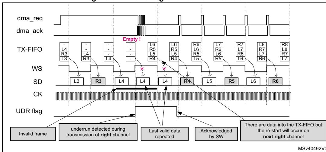Timing diagram illustrating the handling of an underrun situation in SPI. The diagram shows signals dma_req, dma_ack, TX-FIFO, WS, SD, CK, and UDR flag over time. The TX-FIFO contains data for left (L) and right (R) channels. An underrun is detected when the TX-FIFO is empty during transmission of the right channel. The UDR flag is set, and the last valid data is repeated. The underrun is acknowledged by software, and transmission resumes with the next right channel data.
