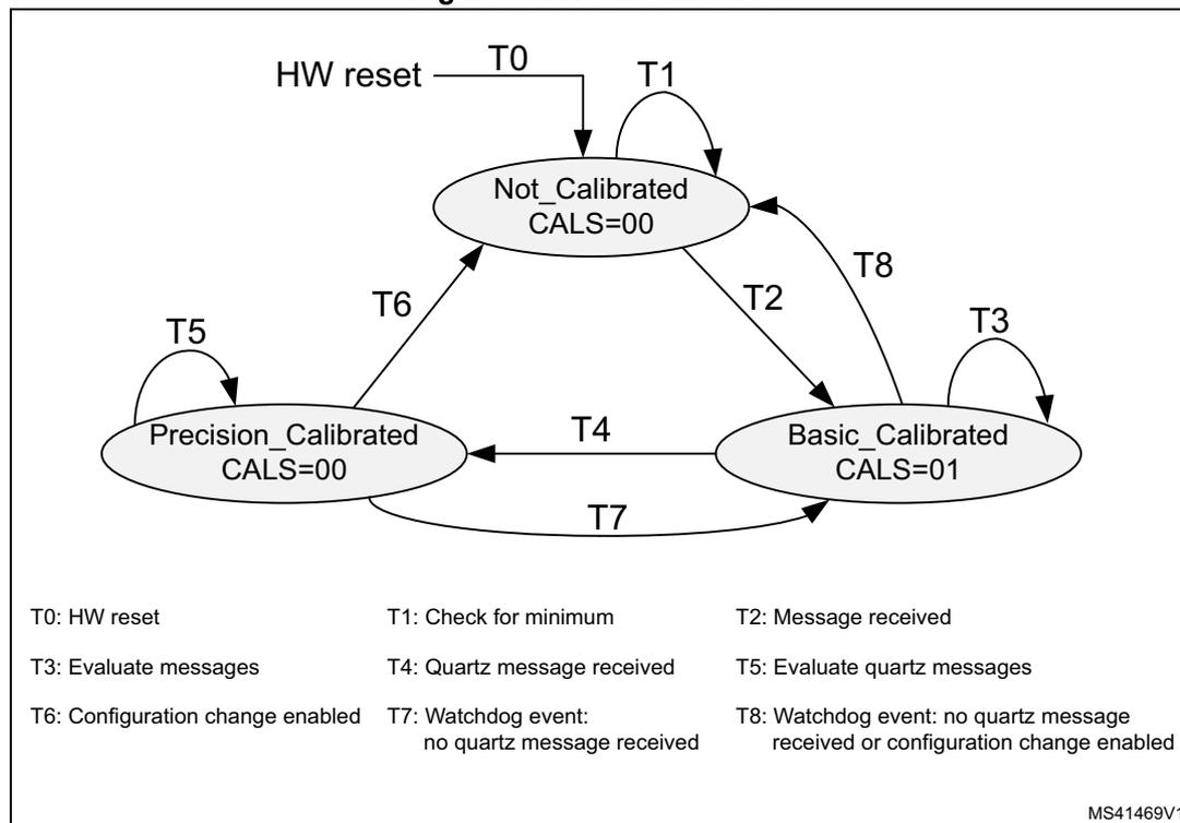 Figure 717. FSM calibration state machine diagram showing three states: Not_Calibrated (CALS=00), Precision_Calibrated (CALS=00), and Basic_Calibrated (CALS=01). Transitions are labeled T0 through T8.