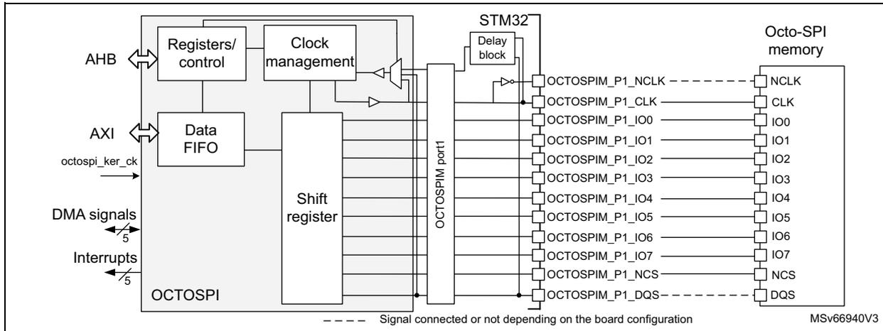 OCTOSPI block diagram in octal configuration showing internal components (Registers/control, Clock management, Data FIFO, Shift register) connected to an STM32 microcontroller via OCTOSPIM port1, which is then connected to an Octo-SPI memory. External signals include octospi_ker_ck, DMA signals, and Interrupts. A legend indicates dashed lines represent signals connected or not depending on board configuration.