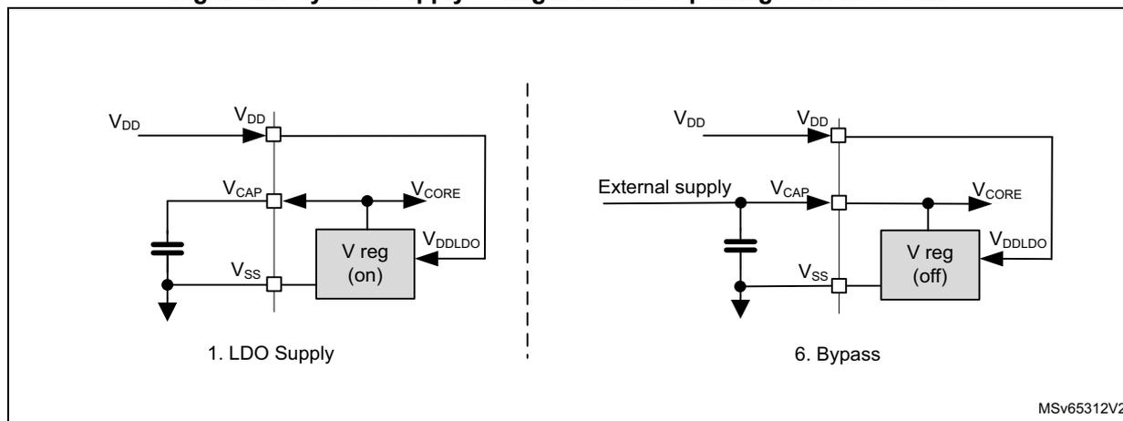Figure 21 shows two system supply configurations for packages without SMPS. Configuration 1, labeled '1. LDO Supply', shows VDD connected to VCAP and VDD. VCAP is connected to VSS and VCORE. VSS is connected to VDD. A 'V reg (on)' block is connected to VCAP, VSS, and VDD. Configuration 6, labeled '6. Bypass', shows an 'External supply' connected to VCAP and VDD. VCAP is connected to VSS and VCORE. VSS is connected to VDD. A 'V reg (off)' block is connected to VCAP, VSS, and VDD.
