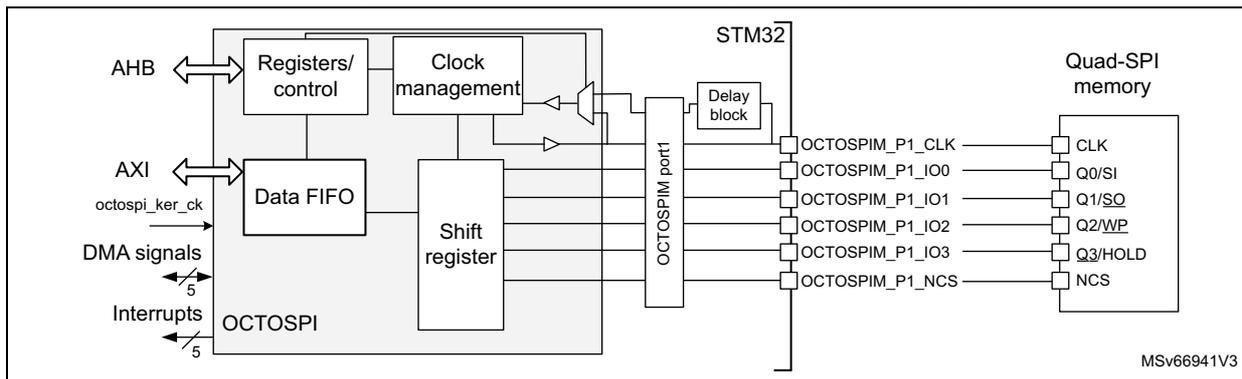 OCTOSPI block diagram in quad configuration showing internal components connected to an STM32 microcontroller via OCTOSPIM port1, which is then connected to a Quad-SPI memory. External signals include octospi_ker_ck, DMA signals, and Interrupts.