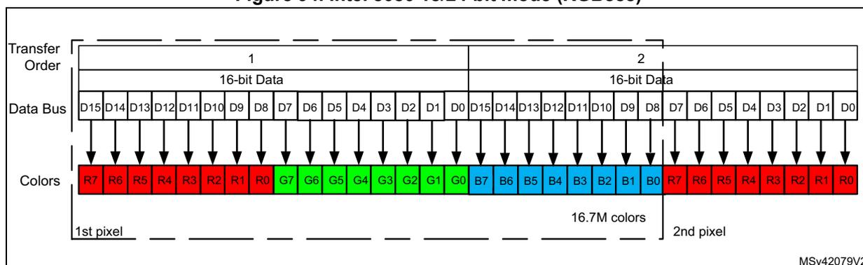 Diagram of Intel 8080 18/24-bit mode (RGB888) showing Transfer Order, Data Bus, and Colors for two pixels. The diagram illustrates the mapping of 16-bit data from the bus to color components (Red, Green, Blue) for two pixels. The first pixel uses bytes R7-R0, G7-G0, and B7-B0. The second pixel uses bytes R7-R0, G7-G0, and B7-B0. The bus is divided into two 16-bit data segments. The colors are grouped by pixel, with 16.7M colors indicated for each pixel.