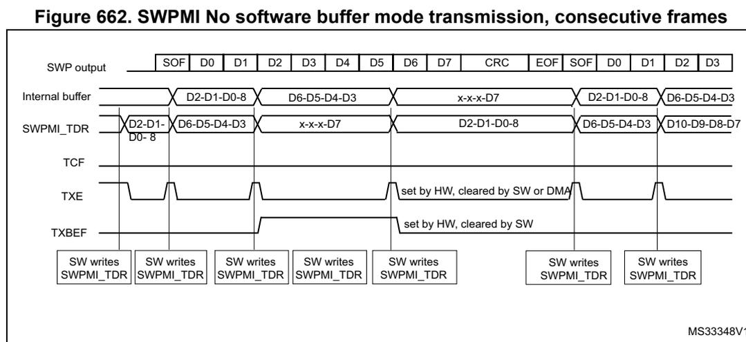 Timing diagram for SWPMI No software buffer mode transmission showing consecutive frames. The diagram illustrates the SWP output, internal buffer, SWPMI_TDR, TCF, TXE, and TXBEF signals over time. The SWP output shows a sequence of frames starting with SOF, followed by data bytes D0-D7, CRC, and EOF. The internal buffer and SWPMI_TDR register are shown being updated with data. The TXE flag is set by hardware and cleared by software or DMA. The TXBEF flag is set by hardware and cleared by software. Software writes to the SWPMI_TDR register are shown at various points in the sequence.
