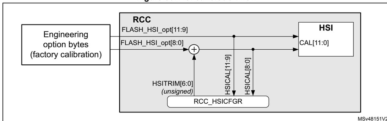 Figure 50. HSI calibration flow diagram. The diagram shows the flow of calibration data from Engineering option bytes (factory calibration) through the RCC to the HSI. The RCC contains a summation node (+) that adds the value from FLASH_HSI_opt[8:0] to the value from HSITRIM[6:0] (unsigned). The result is stored in HSICAL[11:9] and HSICAL[8:0] within the RCC_CSICFGR register. These values are then passed to the HSI's CAL[11:0] register. The diagram also shows FLASH_HSI_opt[11:9] being passed directly to the HSI. The diagram is labeled MSV48151V2.
