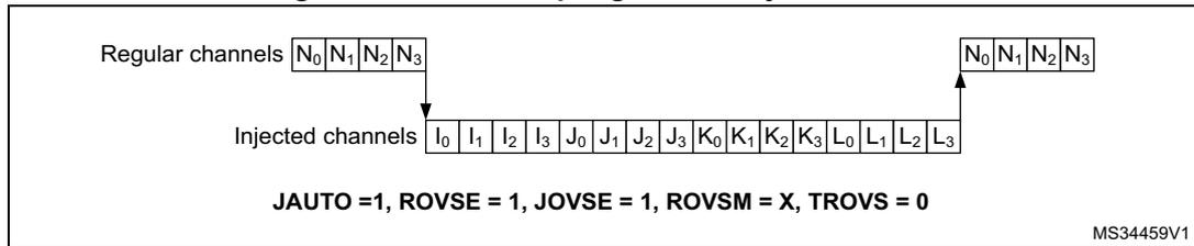 Diagram showing the sequence of regular and injected channels during oversampling in auto-injected mode. Regular channels N0, N1, N2, N3 are shown at the start and end. Injected channels I0, I1, I2, I3, J0, J1, J2, J3, K0, K1, K2, K3, L0, L1, L2, L3 are shown in the middle. Arrows indicate the flow from regular to injected and back to regular channels. Configuration: JAUTO = 1, ROVSE = 1, JOVSE = 1, ROVSM = X, TROVS = 0. MS34459V1