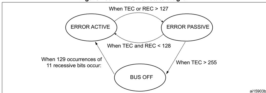 Figure 709. CAN error state diagram. The diagram shows three states: ERROR ACTIVE, ERROR PASSIVE, and BUS OFF. Transitions are based on TEC and REC values. From ERROR ACTIVE to ERROR PASSIVE: When TEC or REC > 127. From ERROR PASSIVE to ERROR ACTIVE: When TEC and REC < 128. From ERROR ACTIVE to BUS OFF: When 129 occurrences of 11 recessive bits occur. From ERROR PASSIVE to BUS OFF: When TEC > 255.