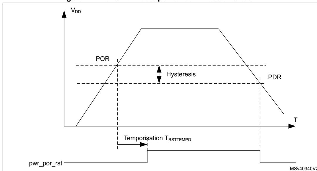 Figure 27: Power-on reset/power-down reset waveform. The graph shows the supply voltage VDD (Y-axis) versus time T (X-axis). The voltage rises linearly from 0V to a peak value and then falls linearly back to 0V. Two horizontal dashed lines represent the Power-On Reset (POR) threshold and the Power-Down Reset (PDR) threshold. The POR threshold is higher than the PDR threshold. The vertical distance between these two thresholds is labeled 'Hysteresis'. A horizontal arrow labeled 'Temporisation TRSTTEMPO' indicates the time interval between the moment the voltage crosses the POR threshold and the moment the reset signal pwr_por_rst goes low. The pwr_por_rst signal is shown as a step function that is high (active reset) until the voltage crosses the POR threshold, at which point it goes low (inactive reset). The signal remains low until the voltage falls below the PDR threshold, at which point it goes high again. The figure is labeled MSV40340V2 in the bottom right corner.