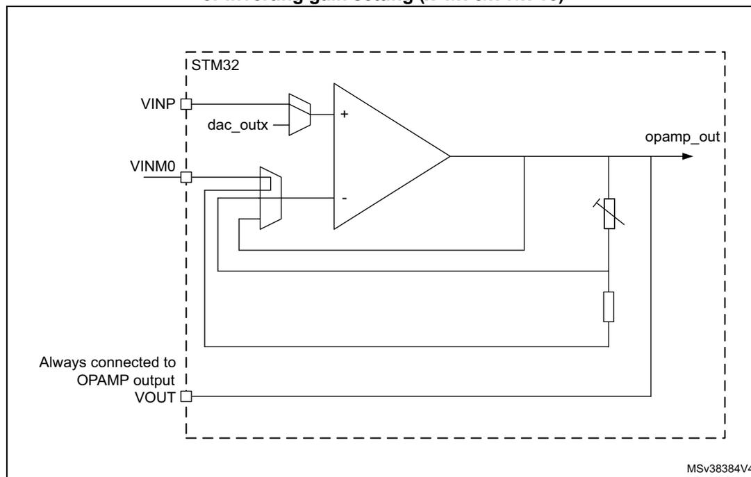 Figure 249: Internal architecture of the OPAMP in PGA mode. The diagram shows an STM32 microcontroller connected to an operational amplifier. The non-inverting input (VINP) is connected to a DAC output (dac_outx). The inverting input (VINM0) is connected to the output (opamp_out) through a feedback network consisting of a variable resistor and a fixed resistor. The output (opamp_out) is also connected to a VOUT pin. A note indicates that the VOUT pin is 'Always connected to OPAMP output'. The diagram is labeled MSv38384V4.