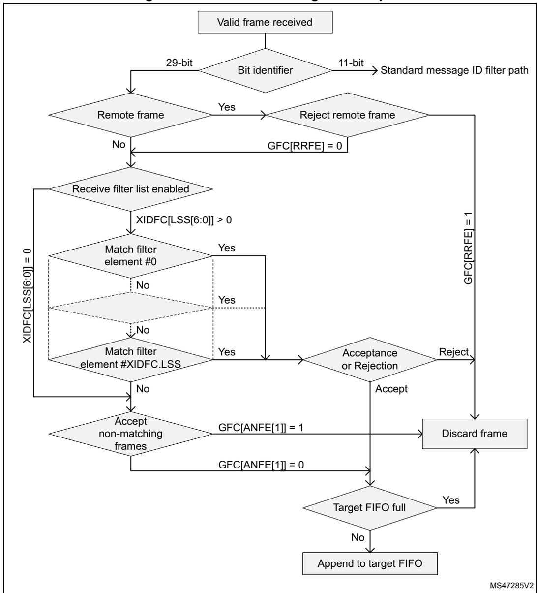 Flowchart of the extended message ID filter path for FDCAN. It starts with 'Valid frame received', then checks the 'Bit identifier' (29-bit or 11-bit). The 11-bit path goes to the 'Standard message ID filter path'. The 29-bit path checks if it's a 'Remote frame'. If 'Yes', it checks 'Reject remote frame' (GFC[RRFE] = 0). If 'No', it checks 'Receive filter list enabled' (XIDFC[LSS[6:0]] > 0). If enabled, it iterates through 'Match filter element #0' to 'Match filter element #XIDFC.LSS'. If any match, it goes to 'Acceptance or Rejection'. If no match, it checks 'Accept non-matching frames' (GFC[ANFE[1]] = 1). If 'Yes', it discards the frame. If 'No', it checks if the 'Target FIFO full'. If 'Yes', it discards the frame. If 'No', it appends the frame to the target FIFO. A vertical label XIDFC[LSS[6:0]] = 0 is on the left, and GFC[RRFE] = 1 is on the right.