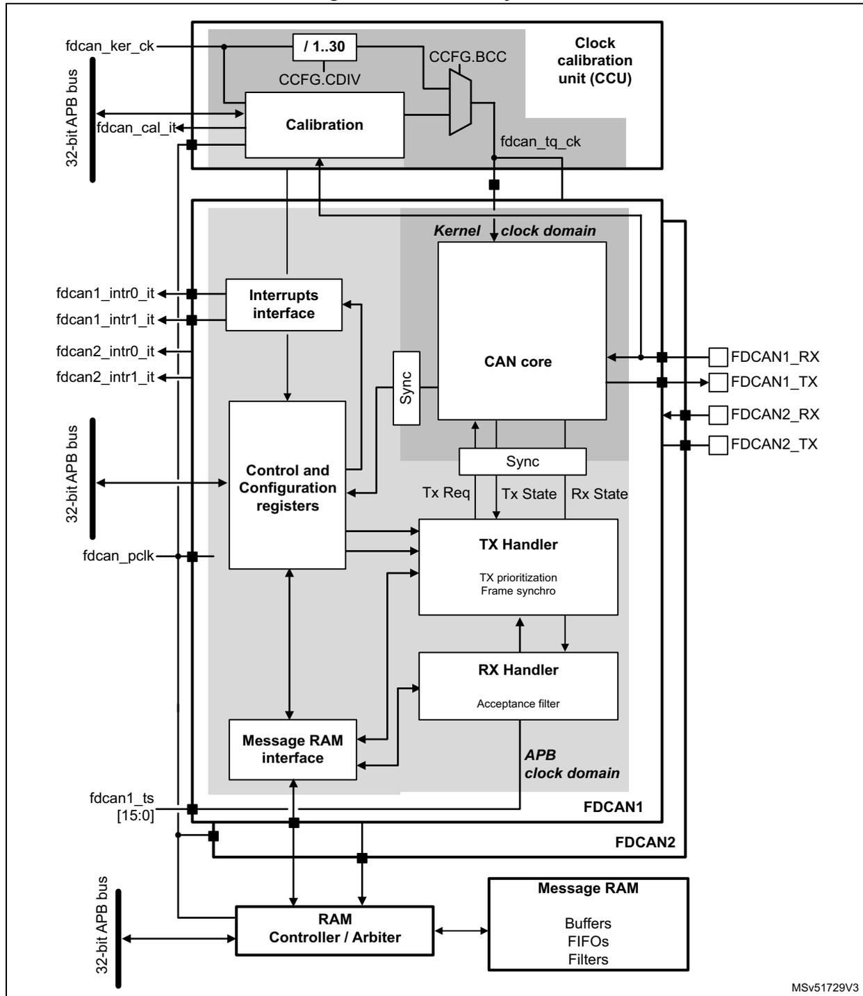 Block diagram of the CAN subsystem showing internal components like Calibration, CAN core, TX/RX handlers, and external connections to APB buses and CAN lines.