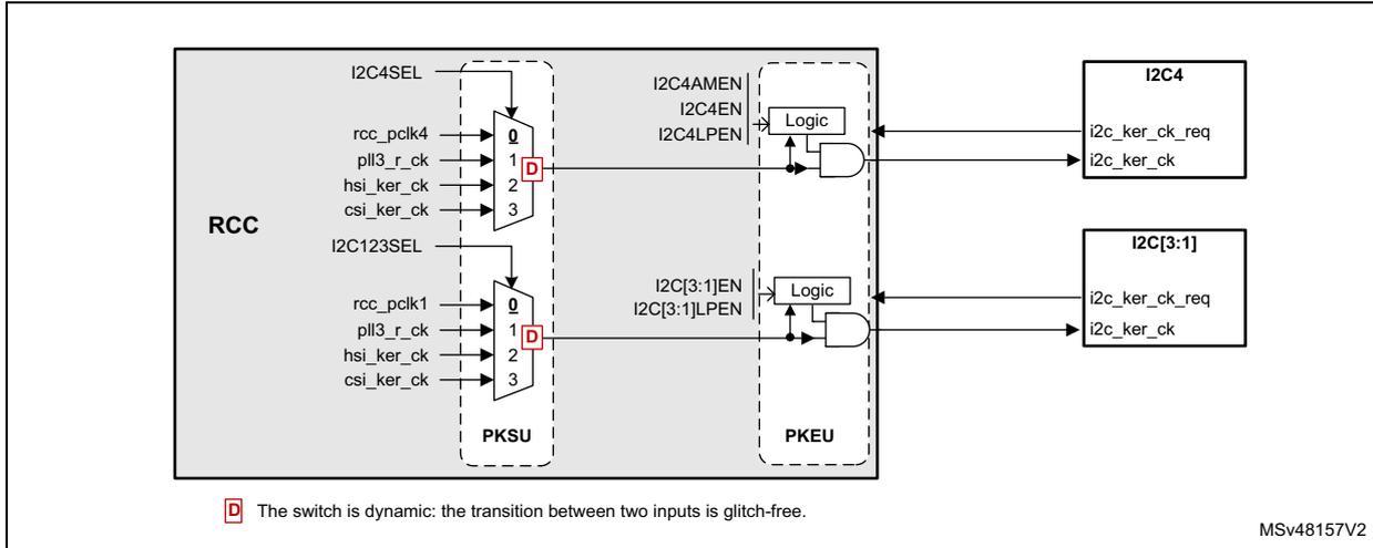 Schematic diagram of kernel clock distribution for I2Cs. It shows the RCC block containing PKSU and PKEU sub-blocks. PKSU has two 4-to-1 multiplexers. The top mux is for I2C4, with inputs rcc_pclk4 (0), pll3_r_ck (1, selected), hsi_ker_ck (2), and csi_ker_ck (3). The bottom mux is for I2C[3:1], with inputs rcc_pclk1 (0), pll3_r_ck (1, selected), hsi_ker_ck (2), and csi_ker_ck (3). Both selected mux outputs go to Logic blocks in PKEU. The top Logic block also takes I2C4AMEN, I2C4EN, and I2C4LPEN as inputs and outputs i2c_ker_ck_req and i2c_ker_ck to the I2C4 peripheral. The bottom Logic block takes I2C[3:1]EN and I2C[3:1]LPEN as inputs and outputs i2c_ker_ck_req and i2c_ker_ck to the I2C[3:1] peripheral. A legend indicates that 'D' in a red box means the switch is dynamic and glitch-free.