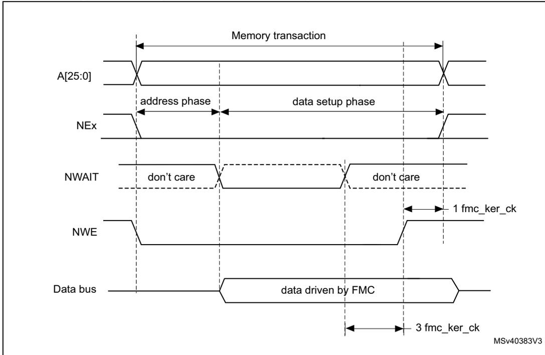 Timing diagram for asynchronous wait during a write access. It shows signals A[25:0], NEx, NWAIT, NWE, and Data bus over time. The memory transaction is divided into an address phase and a data setup phase. NWAIT is shown as 'don't care' in both phases. Data is driven by FMC during the data setup phase. Timing parameters of 1 fmc_ker_ck and 3 fmc_ker_ck are indicated.