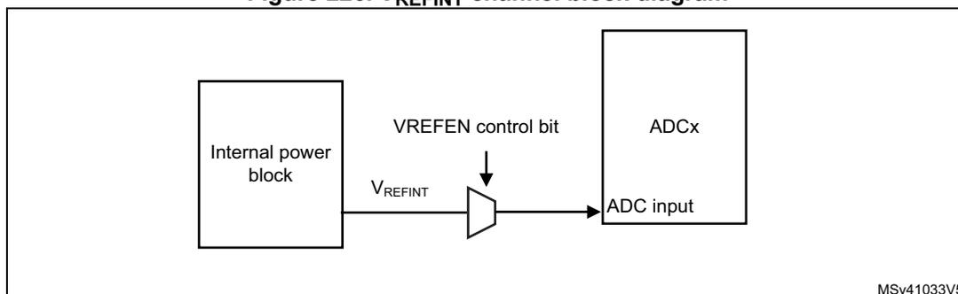 Figure 226. VREFINT channel block diagram