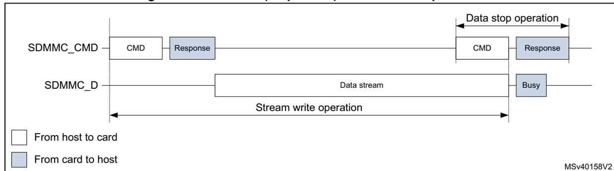 Timing diagram for SDMMC (sequential) stream write operation. It shows two signal lines: SDMMC_CMD and SDMMC_D. On the SDMMC_CMD line, a CMD is sent from host to card, followed by a Response from card to host. On the SDMMC_D line, a continuous 'Data stream' is shown as a white bar from host to card. A 'Stream write operation' is indicated by a long double-headed arrow. At the end, a 'Data stop operation' is shown with a CMD and Response on the SDMMC_CMD line, and a Busy signal (card to host) appears on the SDMMC_D line. A legend at the bottom left indicates white boxes are 'From host to card' and blue boxes are 'From card to host'. The diagram is labeled MSV40158V2.