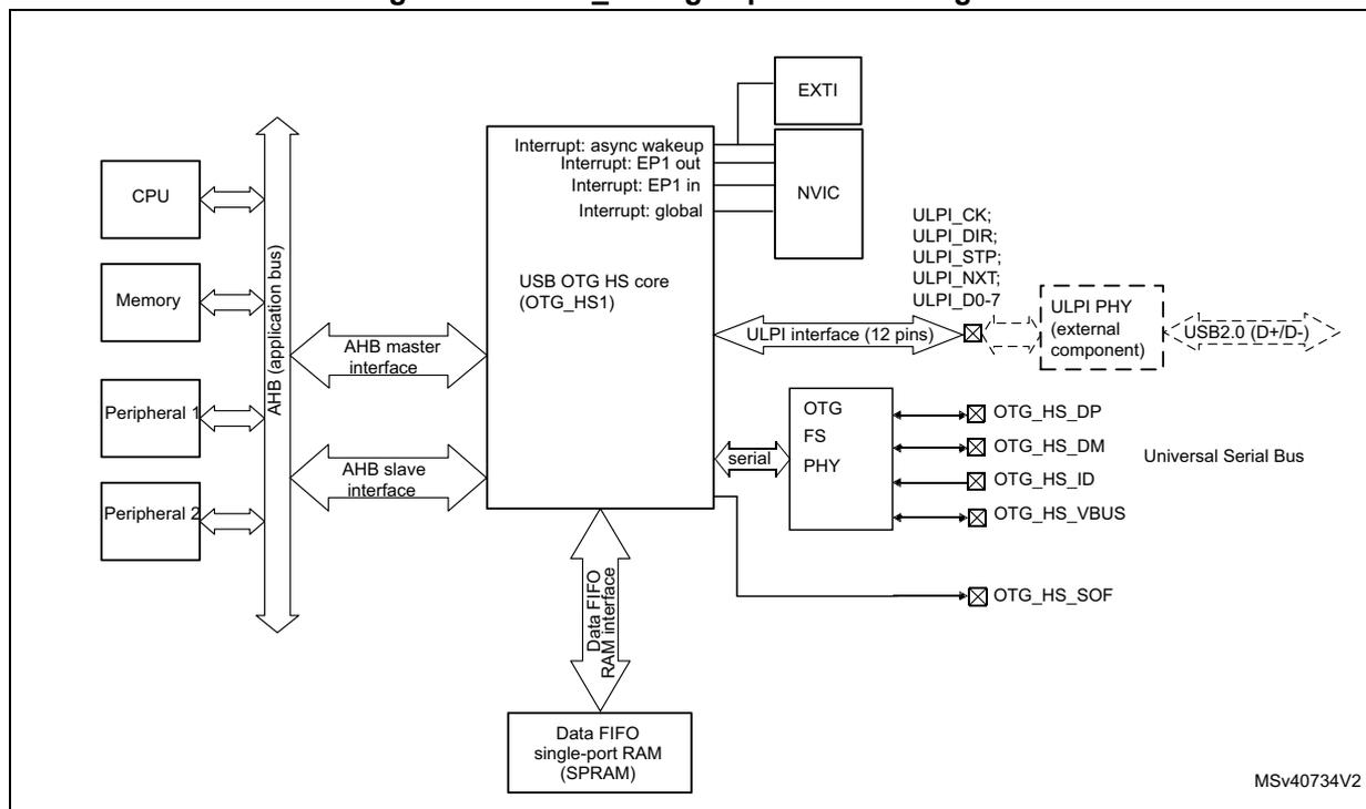 OTG_HS high-speed block diagram showing the internal architecture of the USB OTG HS core (OTG_HS1). The core is connected to a CPU, Memory, Peripheral 1, and Peripheral 2 via an AHB (application bus). It has an AHB master interface and an AHB slave interface. The core is also connected to an interrupt system (EXTI, NVIC) and a Data FIFO single-port RAM (SPRAM) via a Data FIFO RAM interface. The core is connected to a ULPI PHY (external component) via a ULPI interface (12 pins) with signals: ULPI_CK, ULPI_DIR, ULPI_STP, ULPI_NXT, and ULPI_D0-7. The ULPI PHY is connected to a Universal Serial Bus (USB 2.0 (D+/D-)). The core is also connected to an OTG FS PHY via a serial interface with signals: OTG_HS_DP, OTG_HS_DM, OTG_HS_ID, and OTG_HS_VBUS. The OTG_FS PHY is also connected to OTG_HS_SOF.