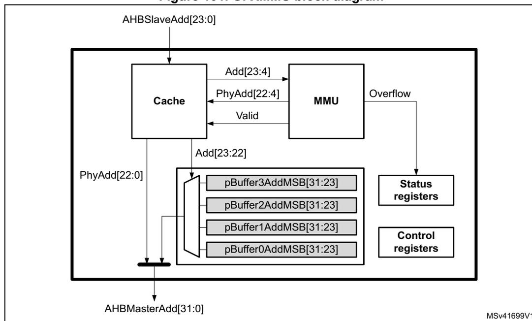 Figure 101. GFXMMU block diagram. The diagram shows the internal architecture of the GFXMMU. An external signal AHBSlaveAdd[23:0] enters the top of the main block. Inside, a 'Cache' block and an 'MMU' block are connected. The Cache sends 'Add[23:4]' to the MMU, which responds with 'PhyAdd[22:4]' and a 'Valid' signal. The Cache also outputs 'PhyAdd[22:0]'. Below the Cache is a vertical stack of four registers: 'pBuffer3AddMSB[31:23]', 'pBuffer2AddMSB[31:23]', 'pBuffer1AddMSB[31:23]', and 'pBuffer0AddMSB[31:23]'. The Cache sends 'Add[23:22]' to these registers. To the right of the registers are 'Status registers' and 'Control registers'. An 'Overflow' signal from the MMU goes to the Status registers. The bottom output of the main block is 'AHBMasterAdd[31:0]'. A small identifier 'MSV41699V1' is in the bottom right corner.