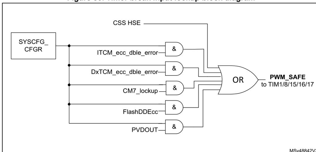 Figure 80. Timer break input lockup block diagram. The diagram shows a logic block where five signals are ANDed together and then ORed with the CSS HSE signal. The signals are: ITCM_ecc_dble_error, DxTCM_ecc_dble_error, CM7_lockup, FlashDDEcc, and PVDOUT. The output of the OR gate is labeled PWM_SAFE to TIM1/8/15/16/17. A SYSCFG_CFGR register is shown connected to the inputs of the AND gates. The diagram is labeled MSv48842V3.