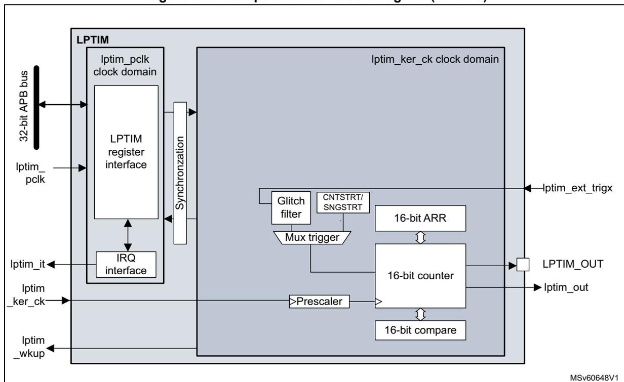 Figure 499. Low-power timer block diagram (LPTIM3). The diagram illustrates the internal structure of the LPTIM3 module. It is divided into two main clock domains: 'lptim_pclk clock domain' and 'lptim_ker_ck clock domain'. The lptim_pclk domain contains the LPTIM register interface connected to a 32-bit APB bus and an IRQ interface outputting lptim_it. A synchronization block bridges this domain to the lptim_ker_ck domain. The kernel clock domain includes a Prescaler receiving lptim_ker_ck, which feeds into a 16-bit counter. The counter interacts with a 16-bit ARR (Auto-Reload Register) and a 16-bit compare register. Control logic includes a Glitch filter, a Mux trigger, and a CNTSTRT/SNGSTRT block triggered by lptim_ext_trigx. Outputs include LPTIM_OUT and lptim_out. An lptim_wkup signal is also shown exiting the block. Reference MSv60648V1 is at the bottom right.