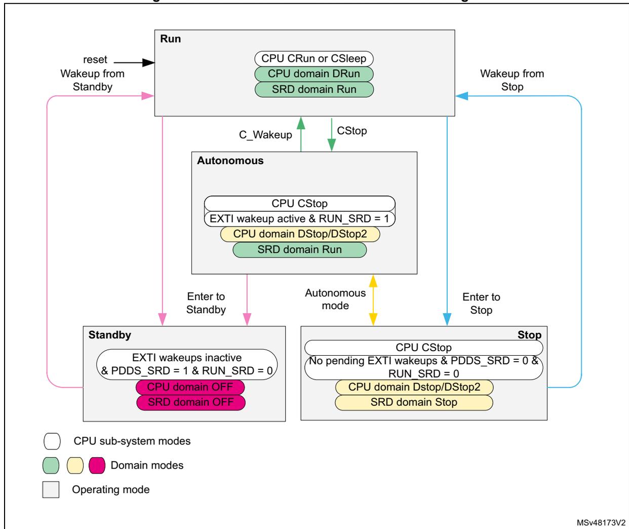 State diagram showing power-control modes: Run, Autonomous, Standby, and Stop. It details transitions between these modes based on CPU sub-system modes, domain modes, and operating modes. Includes a legend for CPU sub-system modes, Domain modes, and Operating mode.