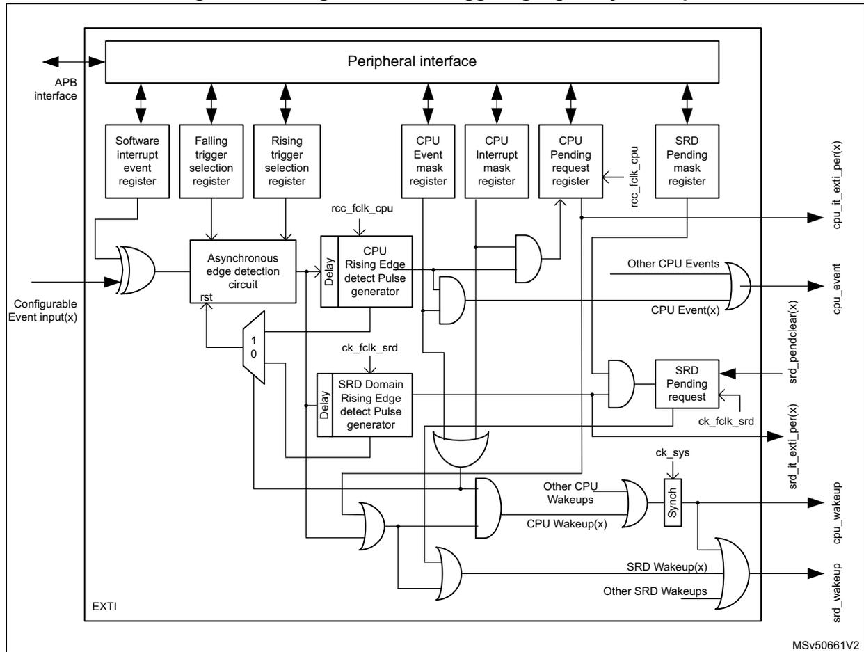 Block diagram of the Configurable event triggering logic for 'Any' wakeup. The diagram shows the internal architecture of the EXTI block, including the APB interface, various registers (Software interrupt event register, Falling trigger selection register, Rising trigger selection register, CPU Event mask register, CPU Interrupt mask register, CPU Pending request register, SRD Pending mask register), and logic circuits (Asynchronous edge detection circuit, CPU Rising Edge detect Pulse generator, SRD Domain Rising Edge detect Pulse generator). It also shows the output signals: cpu_it_exti_per(x), cpu_event, srd_pendclear(x), srd_it_exti_per(x), cpu_wakeup, and srd_wakeup. The diagram is labeled with clock signals rcc_folk_cpu, ck_folk_srd, and ck_sys, and includes a reset signal rst. The bottom right corner contains the identifier MSV50661V2.