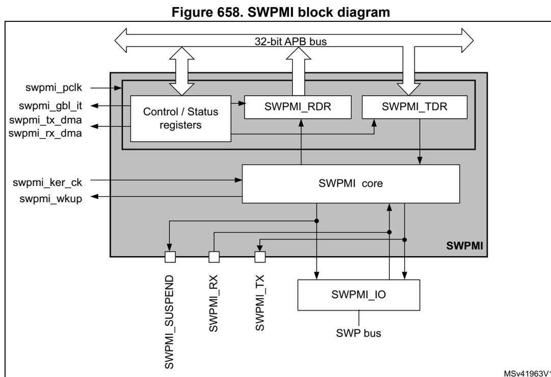 SWPMI block diagram showing internal components and external connections. The diagram includes a 32-bit APB bus, Control / Status registers, SWPMI_RDR, SWPMI_TDR, SWPMI core, and SWPMI_IO connected to a SWP bus. External pins shown are swpmi_pclk, swpmi_gbl_it, swpmi_tx_dma, swpmi_rx_dma, swpmi_ker_ck, swpmi_wkup, SWPMI_SUSPEND, SWPMI_RX, and SWPMI_TX.