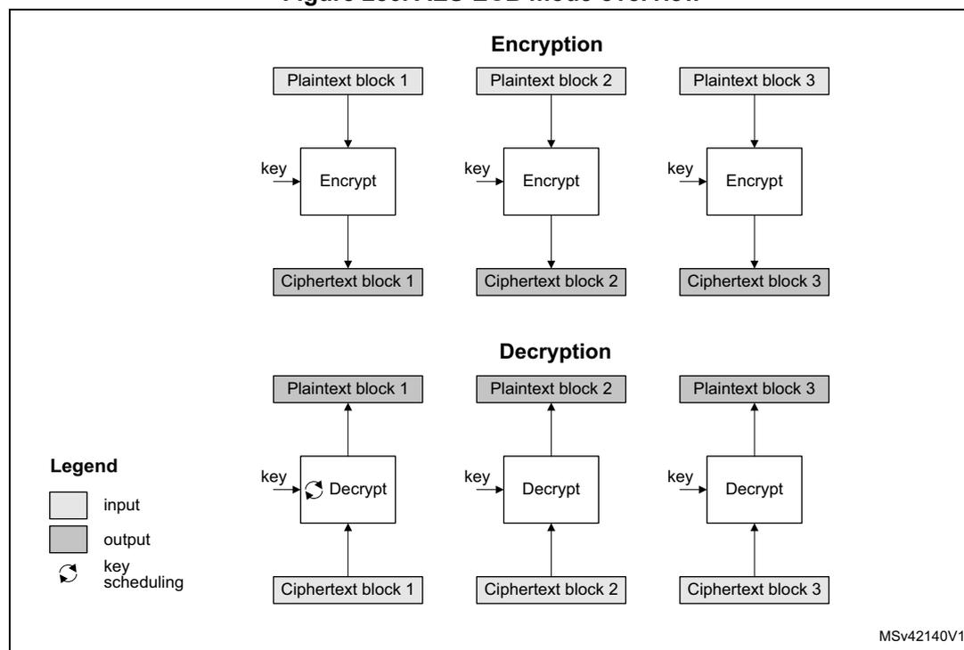 Figure 286. AES-ECB mode overview. The diagram illustrates the ECB encryption and decryption process for three blocks. In the 'Encryption' section, three 'Plaintext block' boxes (1, 2, and 3) are shown at the top. Each has a downward arrow to an 'Encrypt' box. Each 'Encrypt' box also has a 'key' input from the left. The output of each 'Encrypt' box is a 'Ciphertext block' box (1, 2, and 3) at the bottom. In the 'Decryption' section, the 'Ciphertext block' boxes (1, 2, and 3) are at the bottom. Each has an upward arrow to a 'Decrypt' box. Each 'Decrypt' box also has a 'key' input from the left. The output of each 'Decrypt' box is a 'Plaintext block' box (1, 2, and 3) at the top. A 'Legend' box on the left shows: a white square for 'input', a grey square for 'output', and a circular arrow icon for 'key scheduling'. The text 'MSv42140V1' is in the bottom right corner.