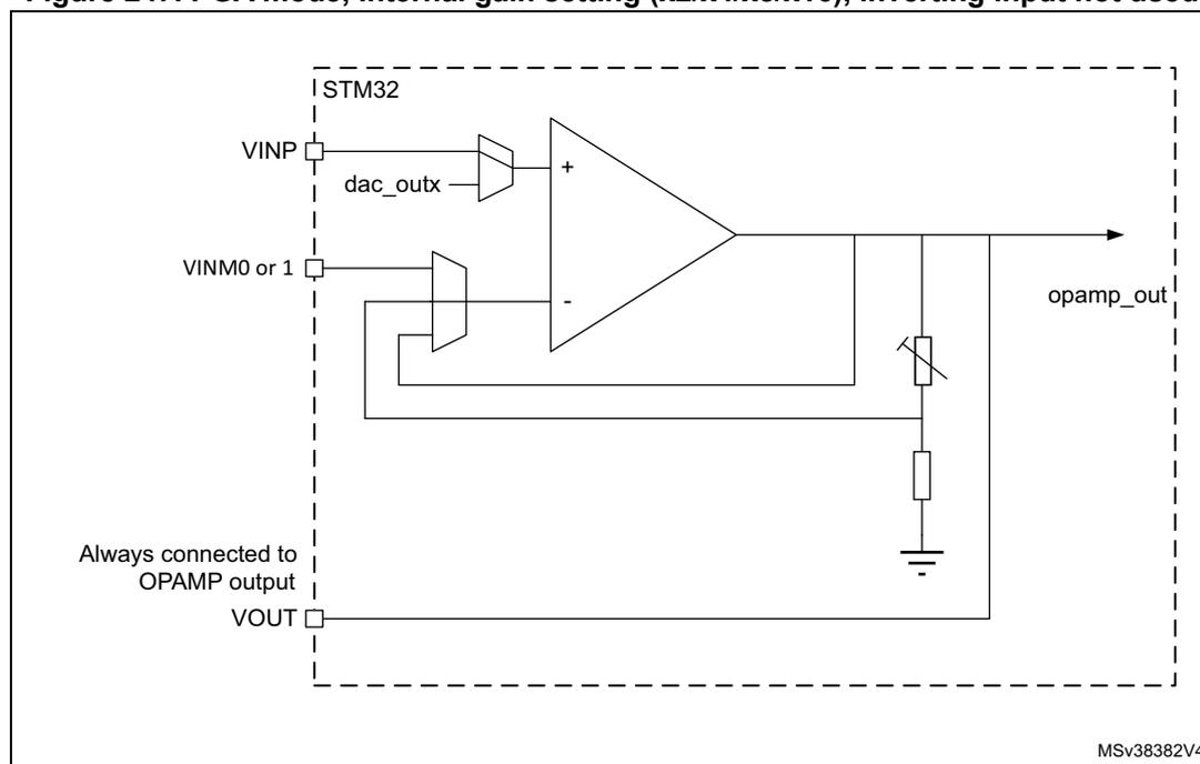 Circuit diagram of an operational amplifier (OPAMP) in Programmable Gain Amplifier (PGA) mode. The diagram shows the internal structure of the OPAMP within an STM32 microcontroller. The non-inverting input (VINP) is connected to a DAC output (dac_outx). The inverting input (VINM0 or 1) is connected to a feedback network consisting of a variable resistor and a capacitor, which is also connected to the output (VOUT). The output (VOUT) is labeled 'opamp_out'. A note indicates that the output is 'Always connected to OPAMP output'. The diagram is labeled MSV38382V4.
