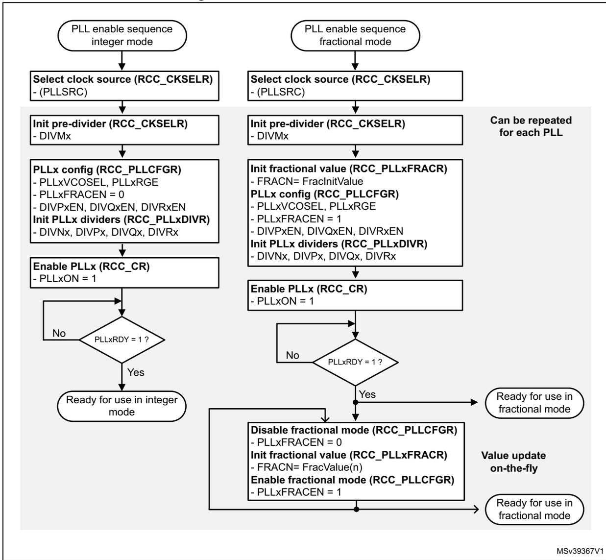 Flowchart for PLLs Initialization showing integer and fractional modes.