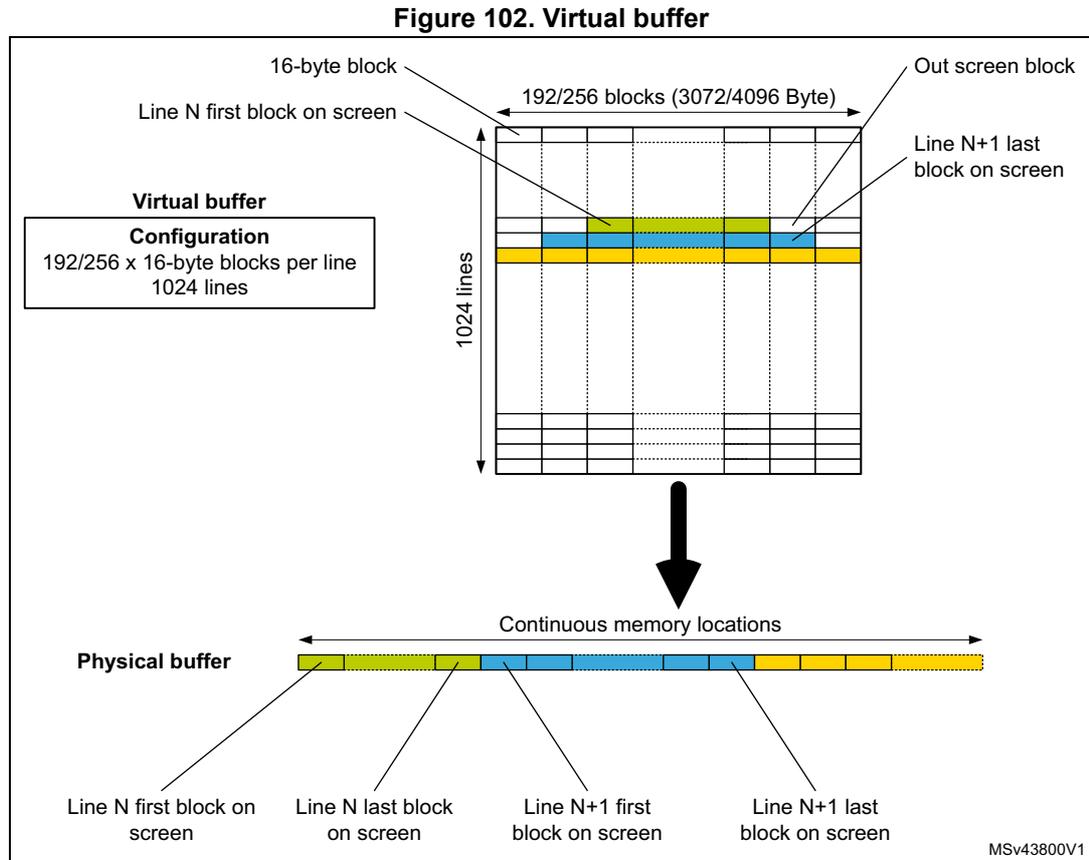 Diagram illustrating the mapping of a virtual buffer to a physical buffer. The virtual buffer is a grid of 1024 lines and 192/256 blocks per line. The physical buffer is a continuous memory location. Arrows show the mapping of specific blocks from the virtual buffer to the physical buffer.