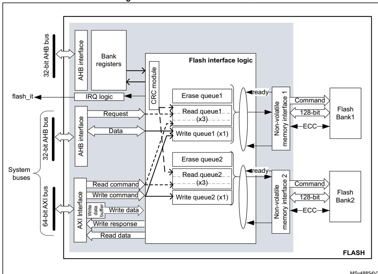 Figure 6. Detailed FLASH architecture diagram. The diagram shows the internal architecture of the embedded flash memory. On the left, 'System buses' are shown, including a '32-bit AHB bus' and a '64-bit AXI bus'. The AHB bus connects to an 'AHB interface' which includes 'Bank registers' and 'IRQ logic' (outputting 'flash_it'). The AXI bus connects to an 'AXI Interface' which handles 'Read command', 'Write command', 'Write data' (via a 'Write data buffer'), 'Write response', and 'Read data'. Both interfaces connect to 'Flash interface logic'. This logic contains a 'CRC module', 'Erase queue1', 'Read queue1 (x3)', 'Write queue1 (x1)', 'Erase queue2', 'Read queue2 (x3)', and 'Write queue2 (x1)'. The logic connects to two 'Non-volatile memory interface' blocks, labeled 'Non-volatile memory interface 1' and 'Non-volatile memory interface 2'. These interfaces send 'Command', '128-bit' data, and 'ECC' signals to 'Flash Bank1' and 'Flash Bank2' respectively. The entire internal structure is labeled 'FLASH' at the bottom right. A reference code 'MSV48854V2' is at the bottom right of the diagram.