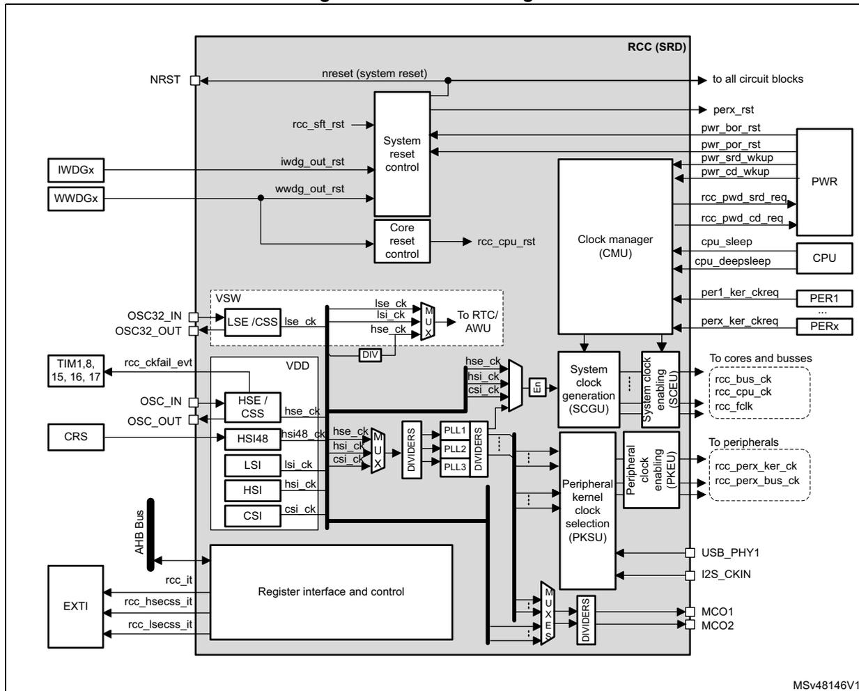 RCC block diagram showing internal components like System reset control, Core reset control, Clock manager (CMU), System clock generation (SCGU), and Peripheral kernel clock selection (PKSU). It also shows external connections for NRST, OSC32_IN, OSC32_OUT, OSC_IN, CRS, TIM1,8,15,16,17, and EXTI.