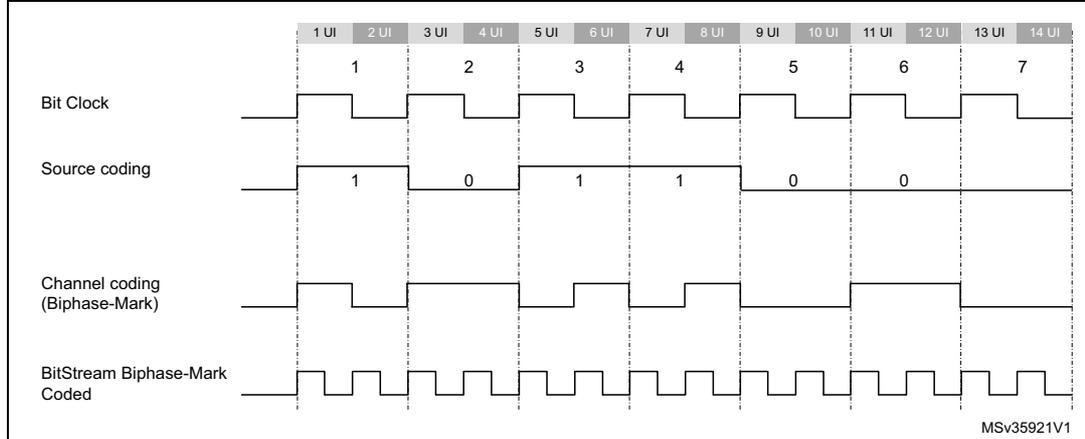 Timing diagram showing Bit Clock, Source coding, Channel coding (Biphase-Mark), and BitStream Biphase-Mark Coded signals over 14 UI intervals. The Bit Clock is a periodic square wave. Source coding shows bits 1, 0, 1, 1, 0, 0, 7. Channel coding shows the Biphase-Mark encoding for these bits. BitStream Biphase-Mark Coded shows the resulting signal.