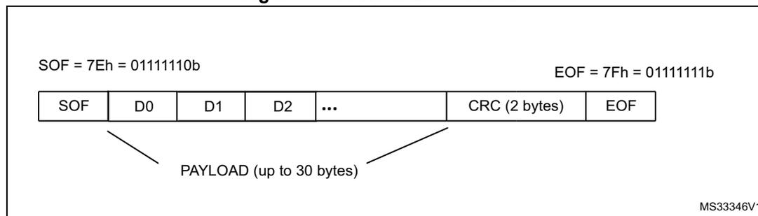 Diagram of SWP frame structure showing SOF, Payload (D0, D1, D2, ...), CRC (2 bytes), and EOF fields. SOF is 7Eh (01111110b) and EOF is 7Fh (01111111b).