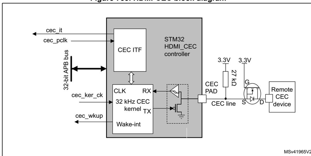 Figure 753. HDMI-CEC block diagram. The diagram shows the internal architecture of the STM32 HDMI_CEC controller. On the left, it connects to a 32-bit APB bus with signals cec_it, cec_pclk, cec_ker_ck, and cec_wkup. The internal blocks include CEC ITF, CLK, RX, 32 kHz CEC kernel, TX, and Wake-int. The controller is connected to a CEC line via a CEC PAD. The CEC line is pulled up to 3.3V by a 27 kΩ resistor and is connected to a Remote CEC device through a MOSFET switch. The MOSFET's gate is connected to the CEC line, and its source and drain are connected to the Remote CEC device. The diagram is labeled MSv41965V2.