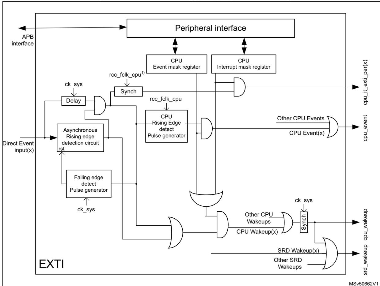 Figure 98. Direct event triggering logic CPU wakeup. This block diagram shows the internal logic of the EXTI for CPU wakeup. It includes an APB interface, a Peripheral interface, CPU Event and Interrupt mask registers, edge detection circuits (rising and falling), pulse generators, and various logic gates (AND, OR) that combine signals from direct event inputs, other CPU events, and SRD wakeups to generate output signals: cpu_it_exti_per(x), cpu_event, cpu_wakeup, and srd_wakeup_cpu_wakeup(x).