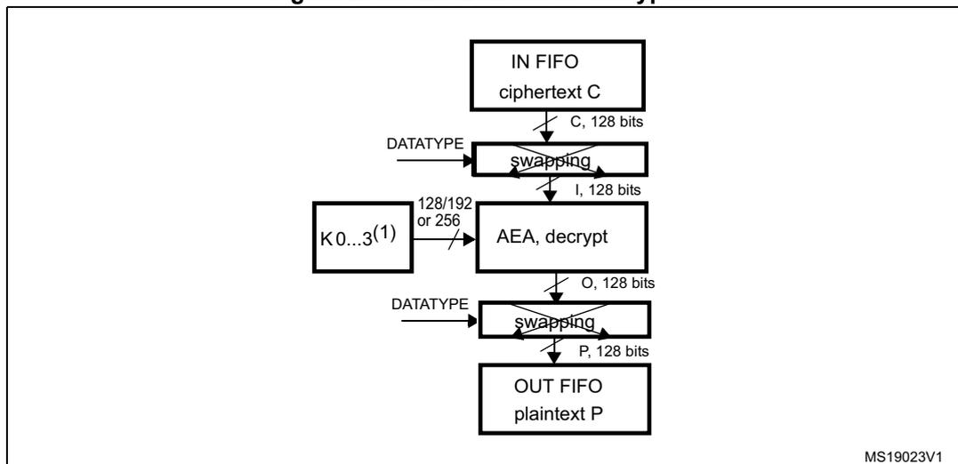 Figure 298. AES-ECB mode decryption diagram