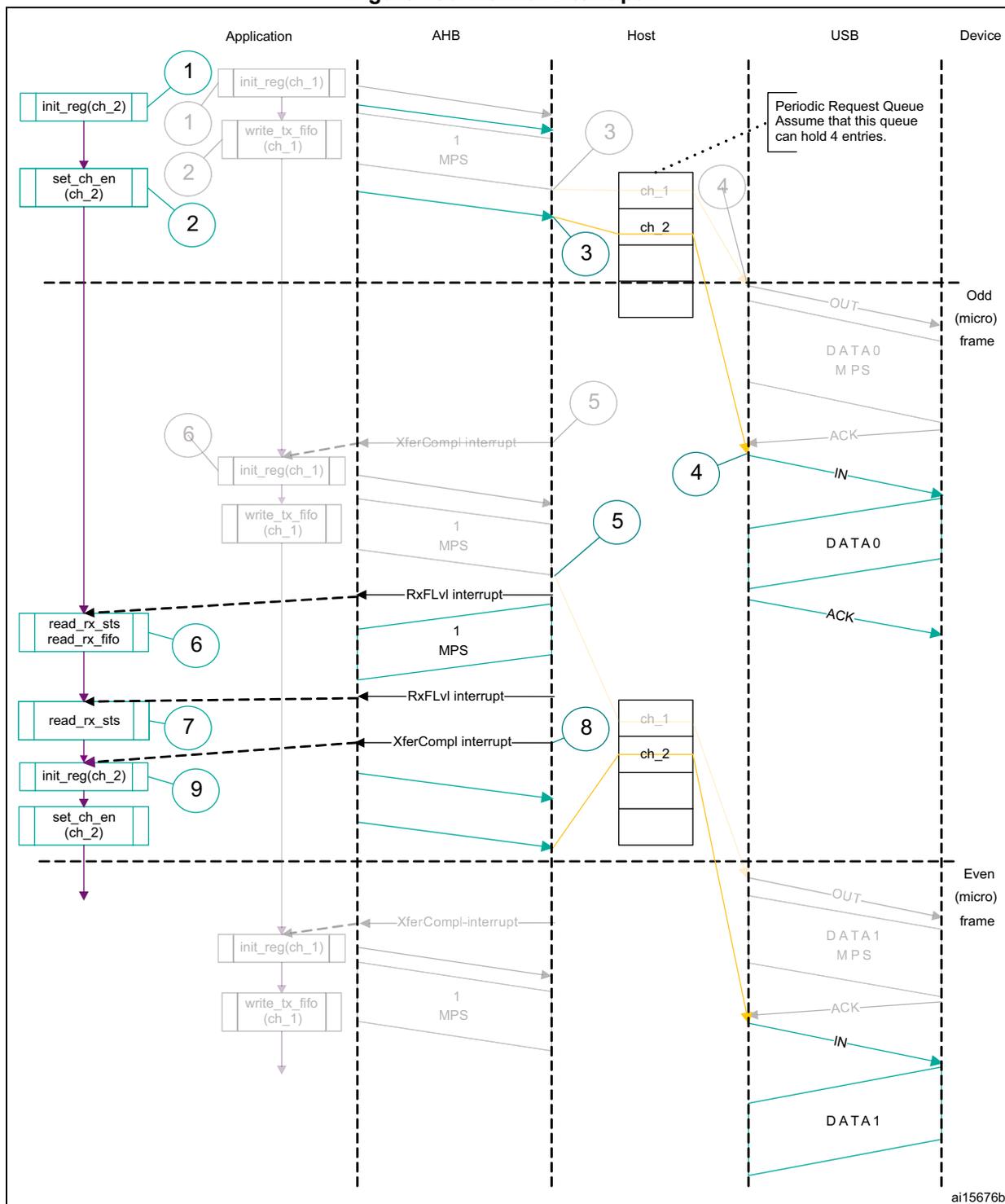 Sequence diagram showing Normal interrupt IN operation between Application, AHB, Host, USB, and Device. The diagram illustrates the flow of data and interrupts across five columns over time, divided into Odd and Even microframes. Numbered circles 1-9 mark key events in the application and host logic.